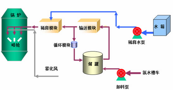 锅炉脱硝技术